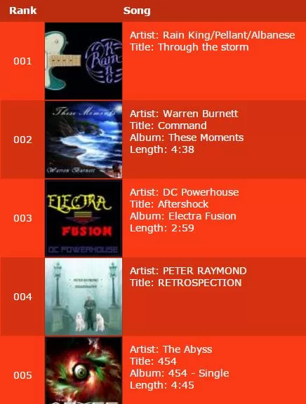 Track "Command" ranked 2nd by KCEG Radio in May 10th, 2016